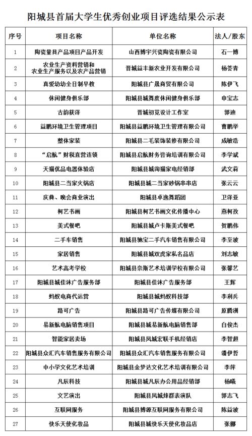 优秀 阳城这些大学生的创业项目,非常接地气